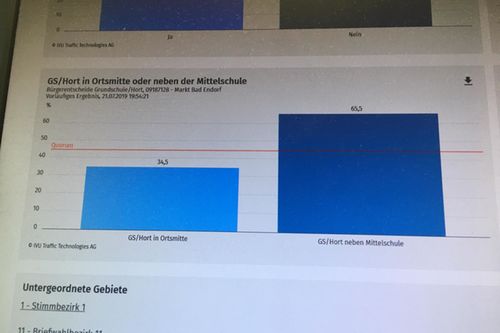 Buergerentscheid Ergebnis