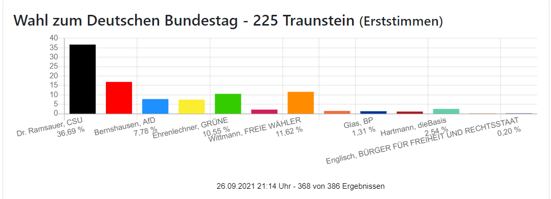 Erststimmen Bundestagswahl Wahlkreis Traunstein Erststimmen Bundestagswahl Wahlkreis Traunstein