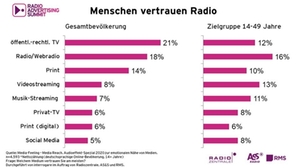 Radiowerbung Menschen vertrauen Radio 