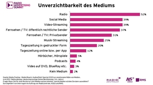 Radiowerbung Undverzichtbarkeit des Mediums 