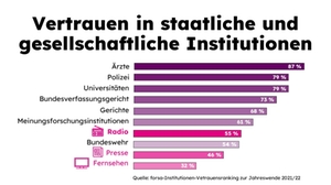 Radiowerbung Studie das vertrauenswürdigste Medium