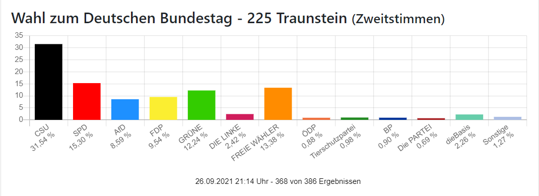 Zweitstimmen Bundestagswahl Wahlkreis Traunstein